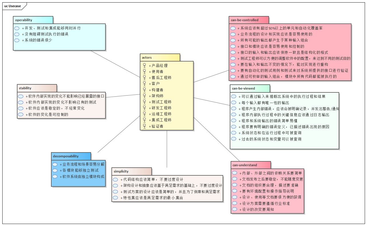 可测试性的各个视角