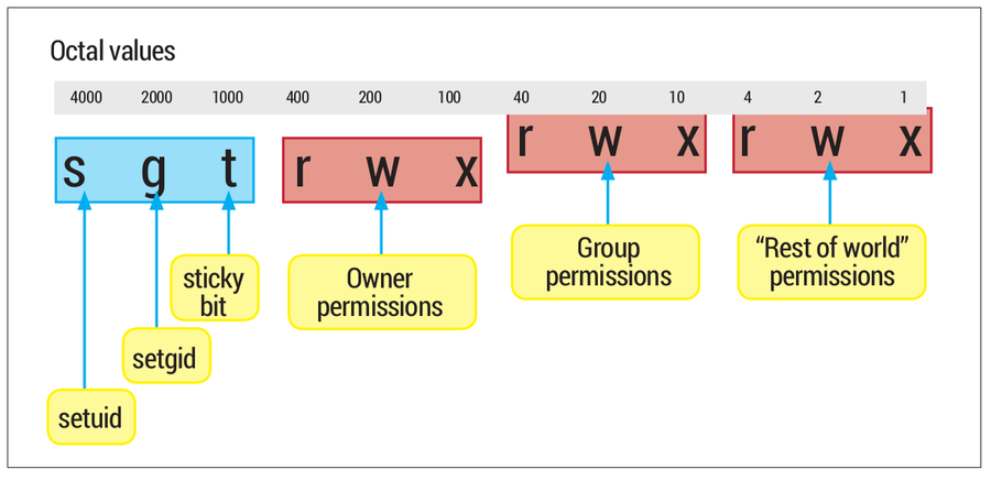 Linux File System Access Control