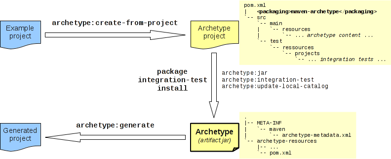 maven archetype plugin flow