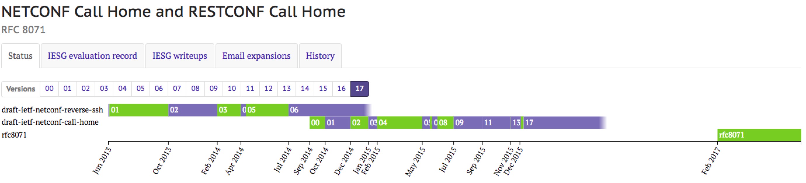 rfc8071 datatracker status