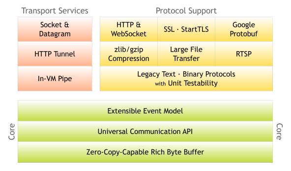 netty components