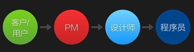 产品流程的上下游