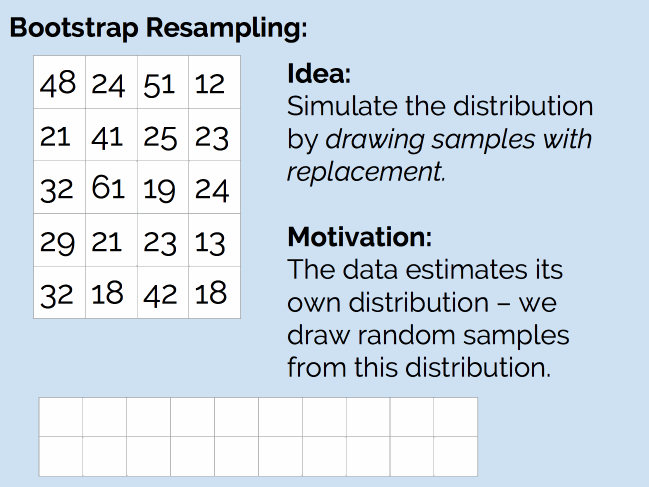 Bootstrap Resampling