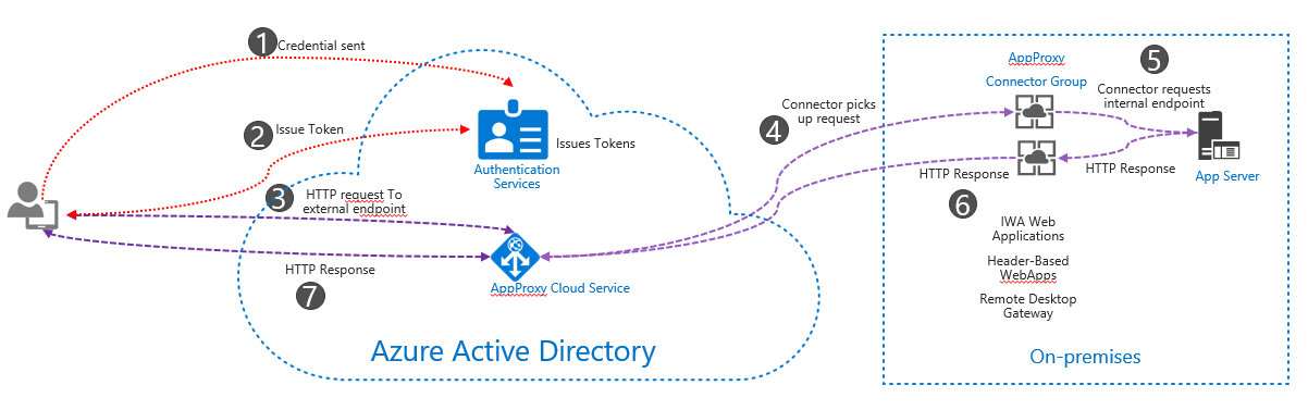 Azure high level dataflow