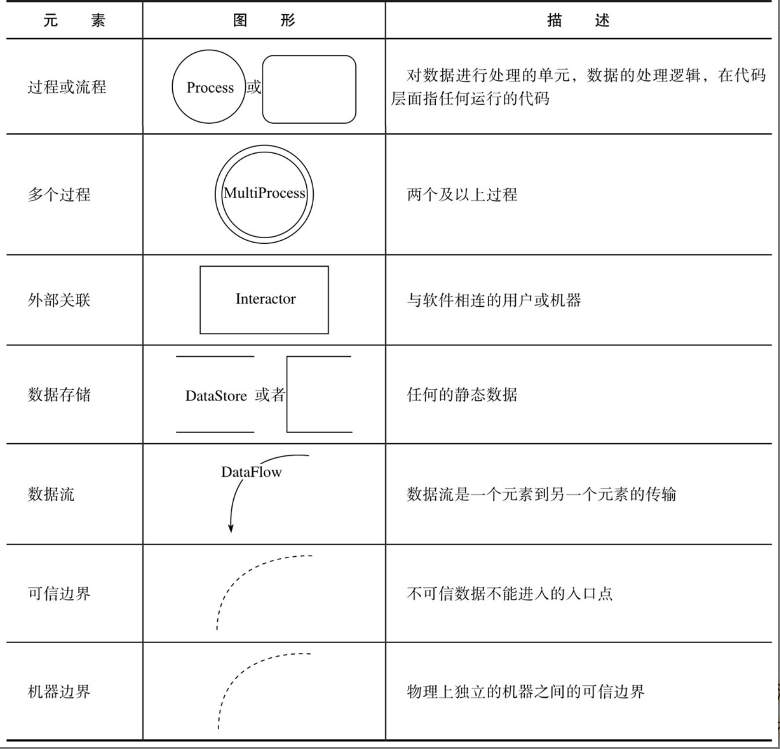 数据流图的元素及其含义