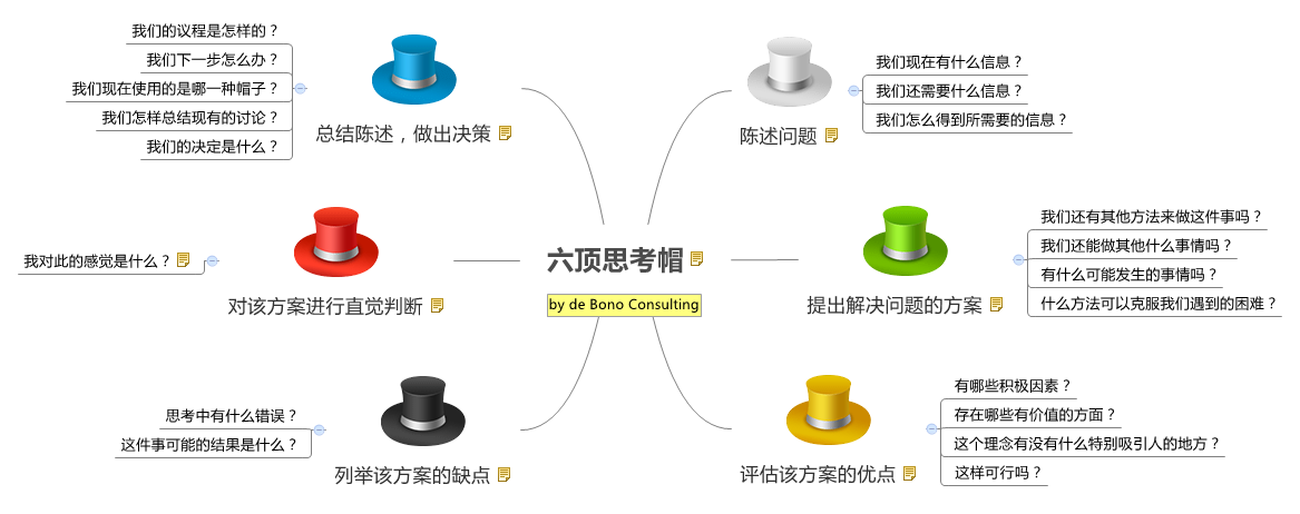 XMind提供的六顶思考帽模板