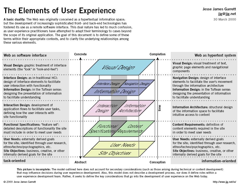 用户体验的要素